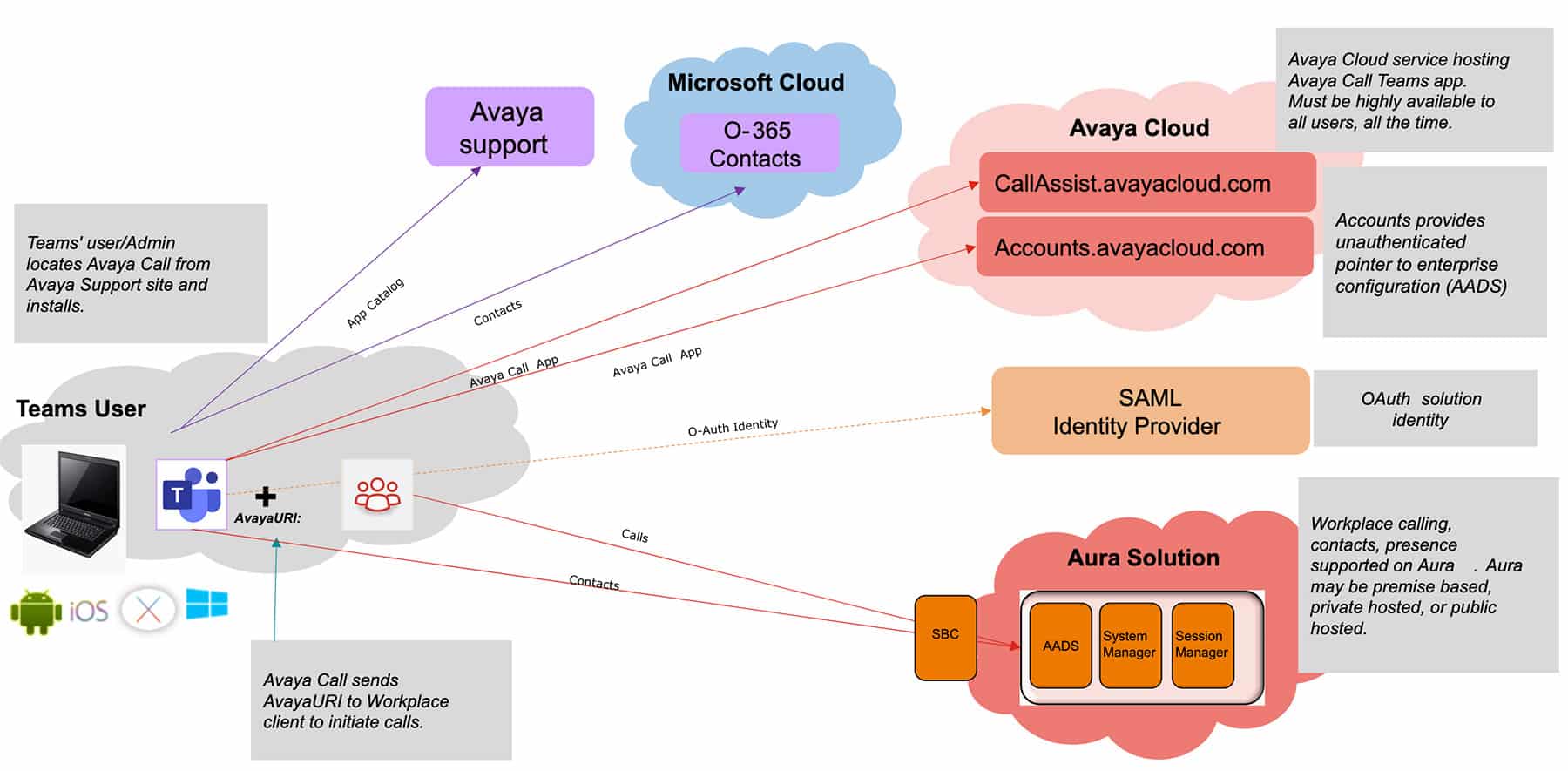 Avaya Calling and Microsoft Teams Integration