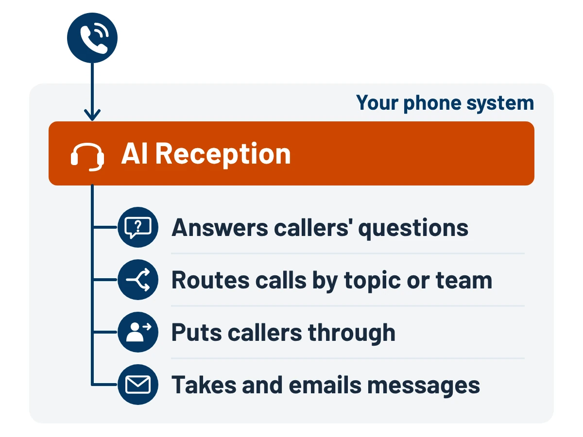 How Telonline AI Reception handles a call inside your phone system: it answers callers' questions, routes calls by topic or team, puts callers through, and takes and emails messages